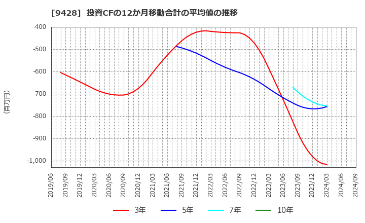 9428 (株)クロップス: 投資CFの12か月移動合計の平均値の推移