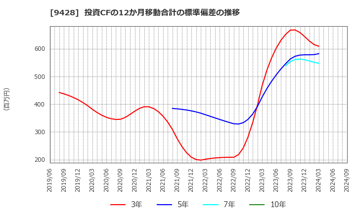 9428 (株)クロップス: 投資CFの12か月移動合計の標準偏差の推移