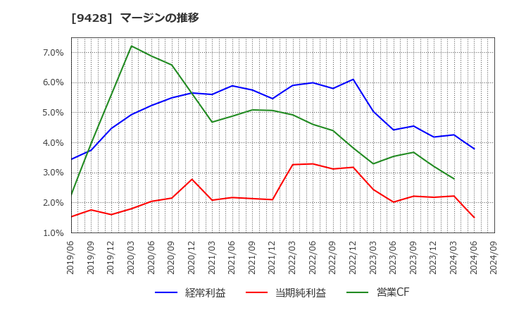 9428 (株)クロップス: マージンの推移