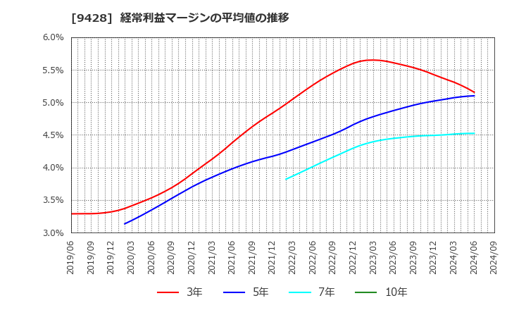 9428 (株)クロップス: 経常利益マージンの平均値の推移