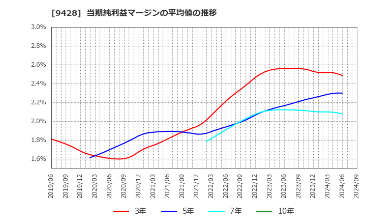 9428 (株)クロップス: 当期純利益マージンの平均値の推移