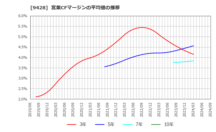 9428 (株)クロップス: 営業CFマージンの平均値の推移