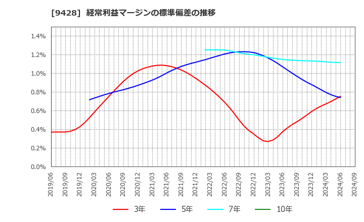 9428 (株)クロップス: 経常利益マージンの標準偏差の推移