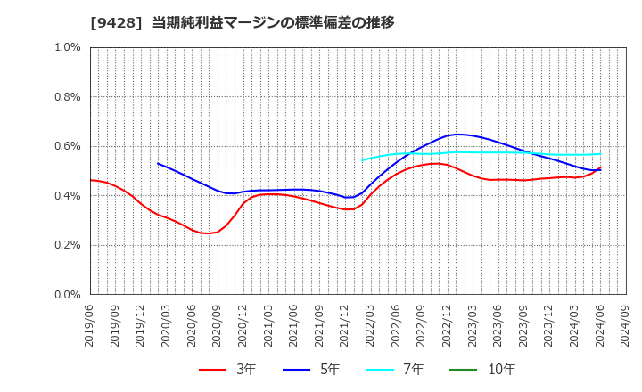 9428 (株)クロップス: 当期純利益マージンの標準偏差の推移