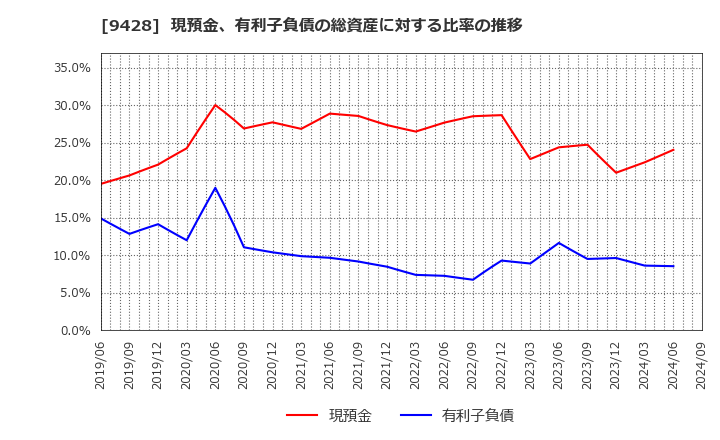 9428 (株)クロップス: 現預金、有利子負債の総資産に対する比率の推移