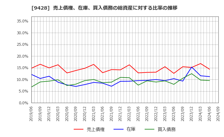 9428 (株)クロップス: 売上債権、在庫、買入債務の総資産に対する比率の推移