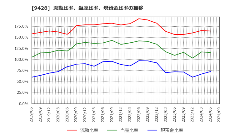 9428 (株)クロップス: 流動比率、当座比率、現預金比率の推移