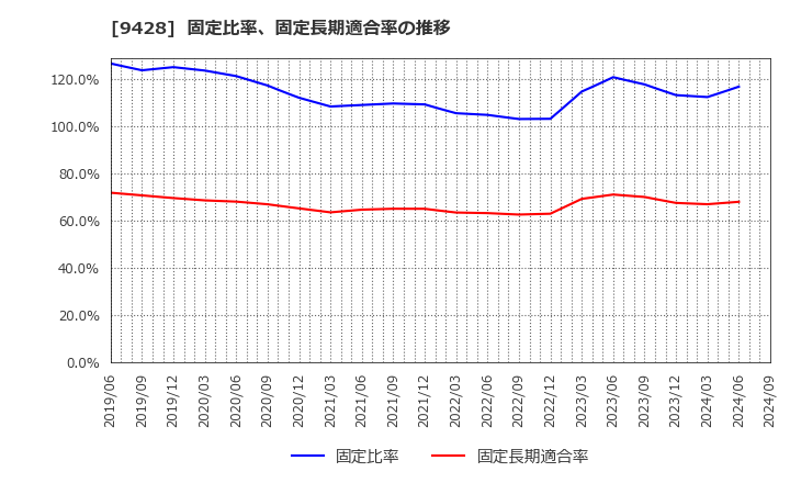 9428 (株)クロップス: 固定比率、固定長期適合率の推移