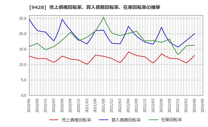 9428 (株)クロップス: 売上債権回転率、買入債務回転率、在庫回転率の推移