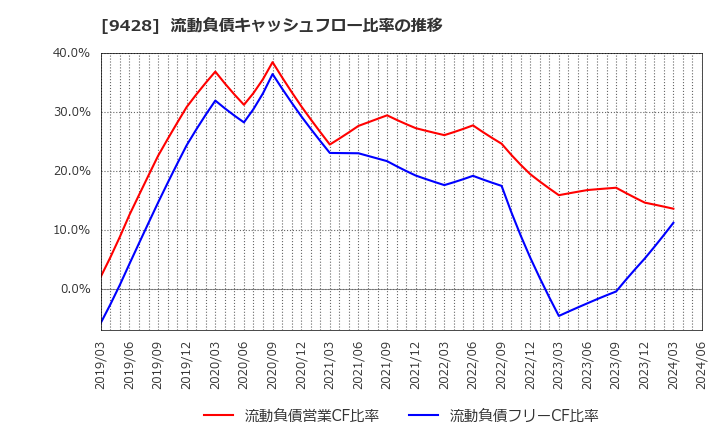 9428 (株)クロップス: 流動負債キャッシュフロー比率の推移