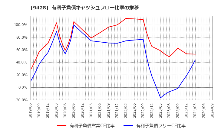 9428 (株)クロップス: 有利子負債キャッシュフロー比率の推移