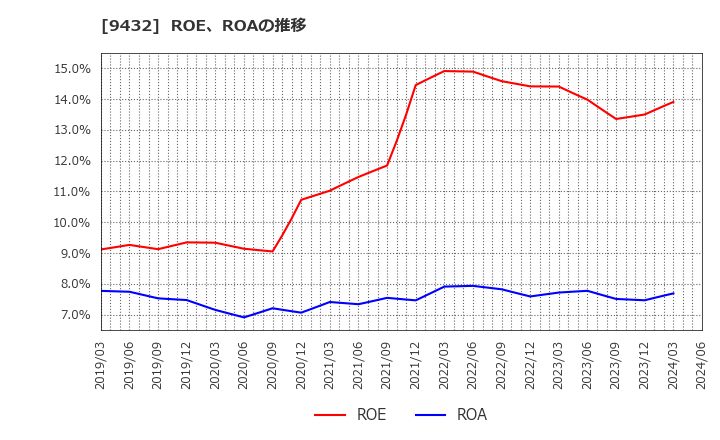 9432 日本電信電話(株): ROE、ROAの推移