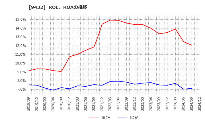 9432 日本電信電話(株): ROE、ROAの推移