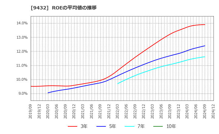 9432 日本電信電話(株): ROEの平均値の推移