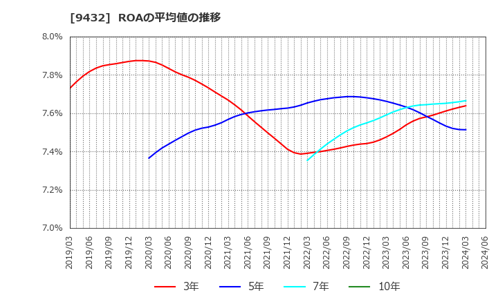 9432 日本電信電話(株): ROAの平均値の推移