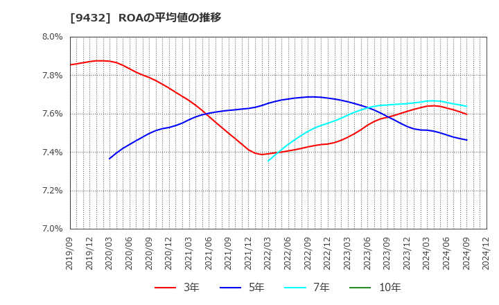 9432 日本電信電話(株): ROAの平均値の推移