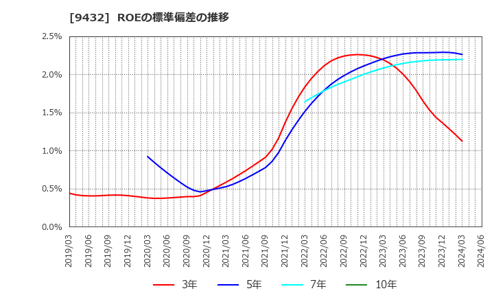 9432 日本電信電話(株): ROEの標準偏差の推移