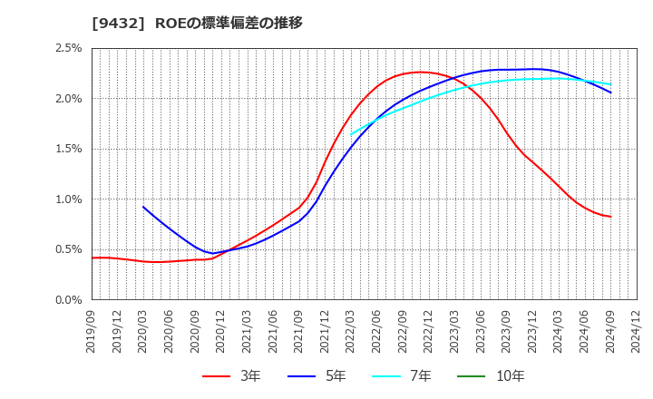 9432 日本電信電話(株): ROEの標準偏差の推移