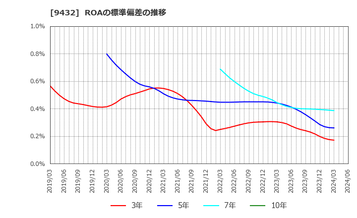 9432 日本電信電話(株): ROAの標準偏差の推移