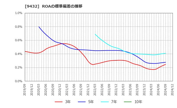 9432 日本電信電話(株): ROAの標準偏差の推移