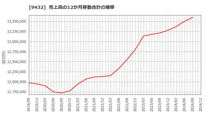 9432 日本電信電話(株): 売上高の12か月移動合計の推移