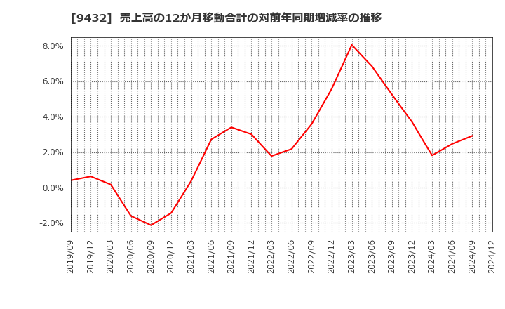 9432 日本電信電話(株): 売上高の12か月移動合計の対前年同期増減率の推移