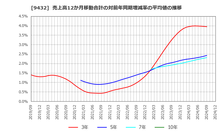 9432 日本電信電話(株): 売上高12か月移動合計の対前年同期増減率の平均値の推移