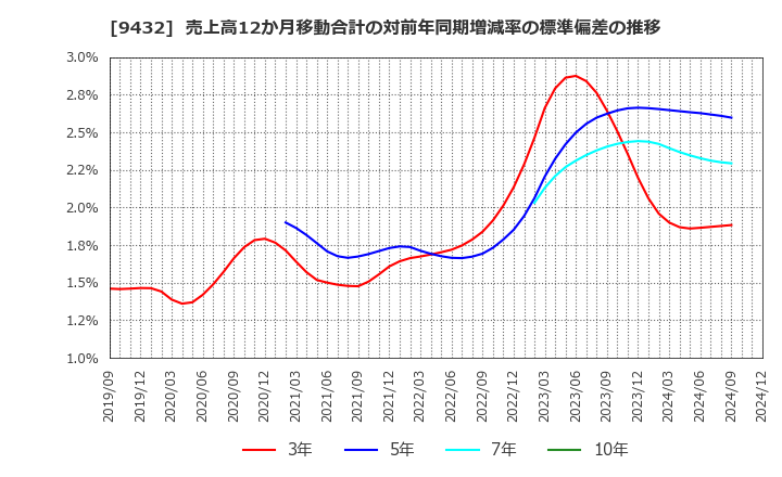 9432 日本電信電話(株): 売上高12か月移動合計の対前年同期増減率の標準偏差の推移