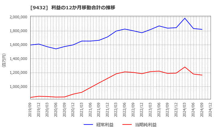 9432 日本電信電話(株): 利益の12か月移動合計の推移