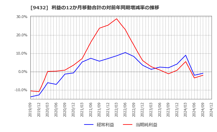 9432 日本電信電話(株): 利益の12か月移動合計の対前年同期増減率の推移