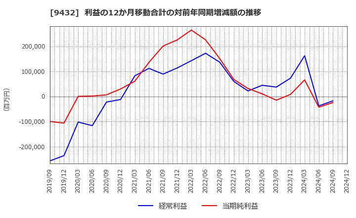 9432 日本電信電話(株): 利益の12か月移動合計の対前年同期増減額の推移