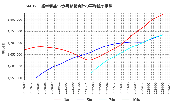 9432 日本電信電話(株): 経常利益12か月移動合計の平均値の推移