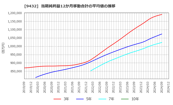 9432 日本電信電話(株): 当期純利益12か月移動合計の平均値の推移