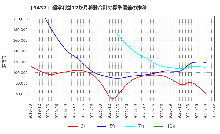 9432 日本電信電話(株): 経常利益12か月移動合計の標準偏差の推移