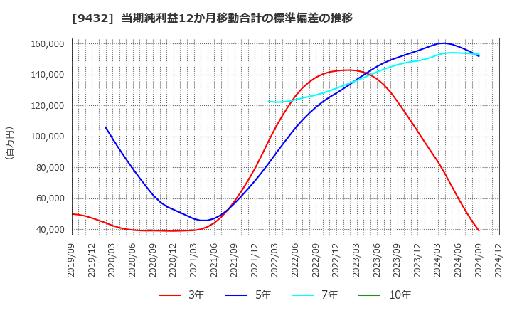 9432 日本電信電話(株): 当期純利益12か月移動合計の標準偏差の推移