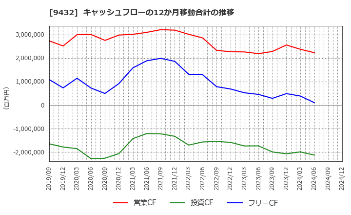 9432 日本電信電話(株): キャッシュフローの12か月移動合計の推移