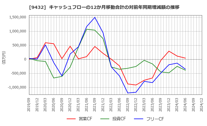 9432 日本電信電話(株): キャッシュフローの12か月移動合計の対前年同期増減額の推移