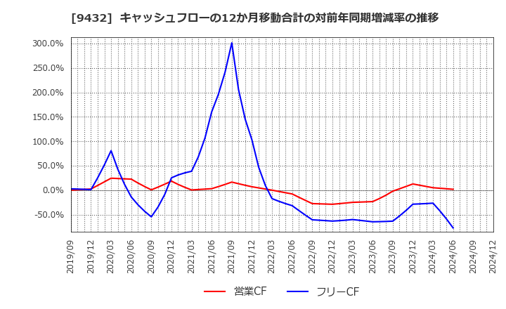 9432 日本電信電話(株): キャッシュフローの12か月移動合計の対前年同期増減率の推移