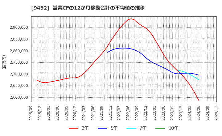 9432 日本電信電話(株): 営業CFの12か月移動合計の平均値の推移