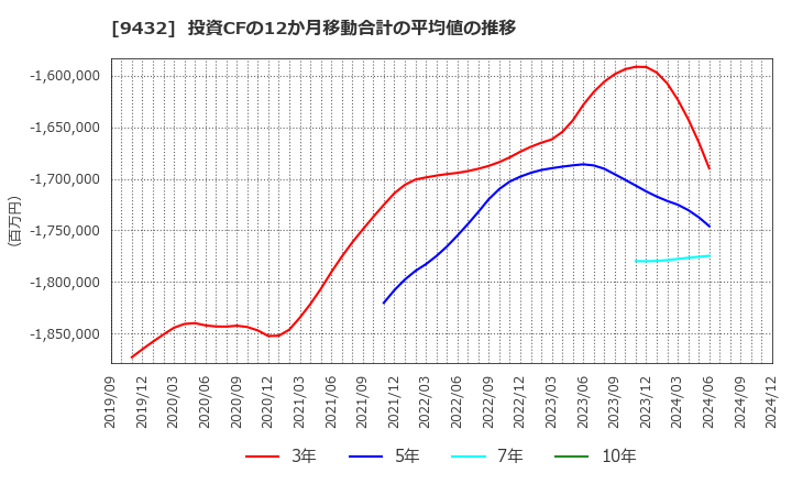 9432 日本電信電話(株): 投資CFの12か月移動合計の平均値の推移