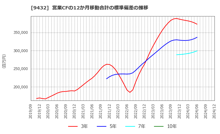 9432 日本電信電話(株): 営業CFの12か月移動合計の標準偏差の推移