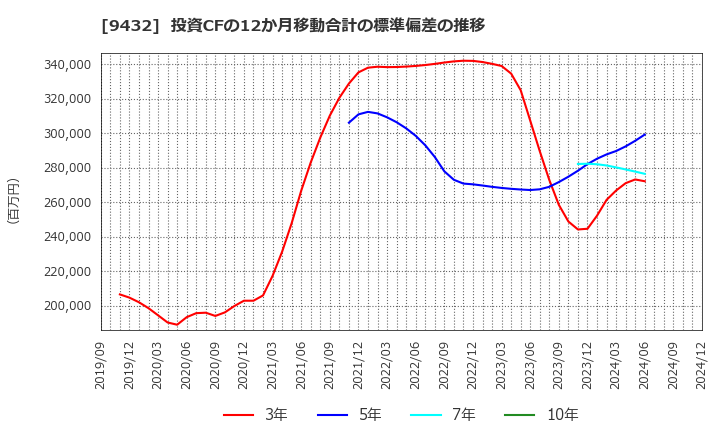 9432 日本電信電話(株): 投資CFの12か月移動合計の標準偏差の推移