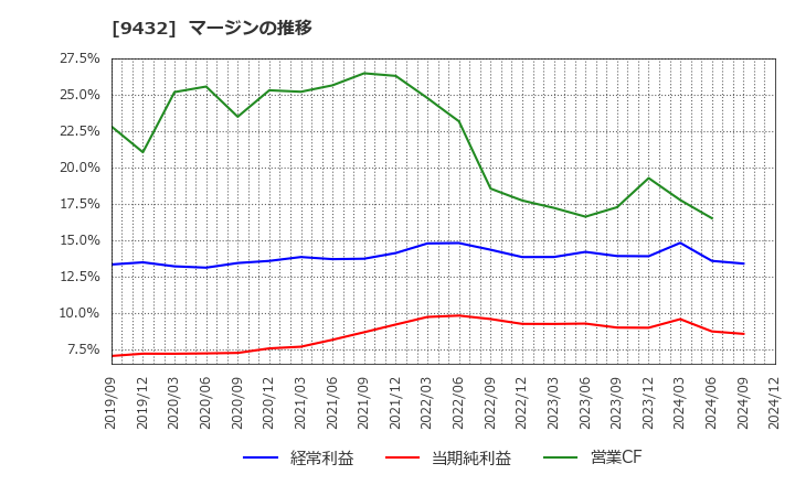 9432 日本電信電話(株): マージンの推移