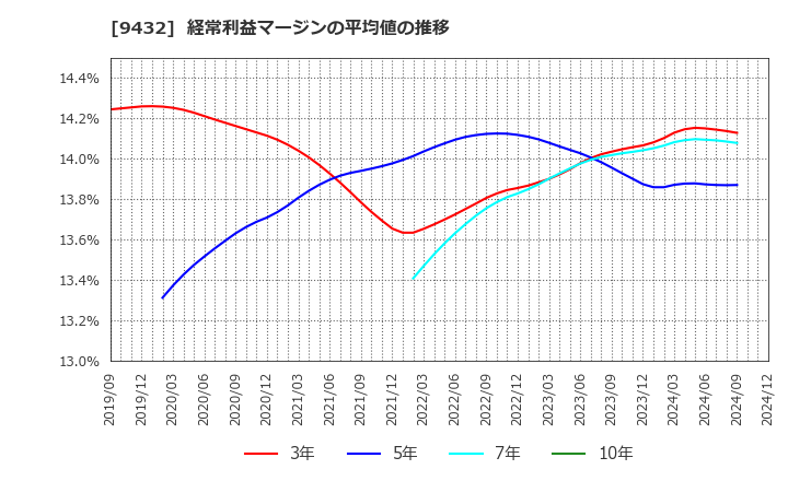 9432 日本電信電話(株): 経常利益マージンの平均値の推移