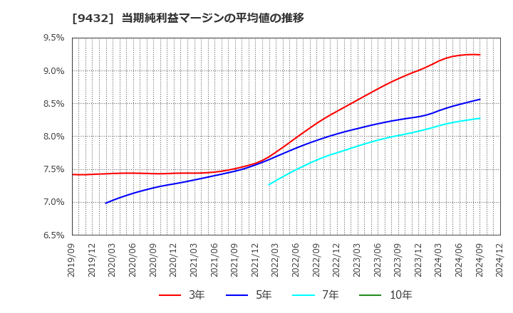 9432 日本電信電話(株): 当期純利益マージンの平均値の推移