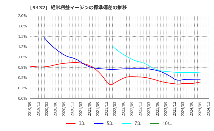 9432 日本電信電話(株): 経常利益マージンの標準偏差の推移