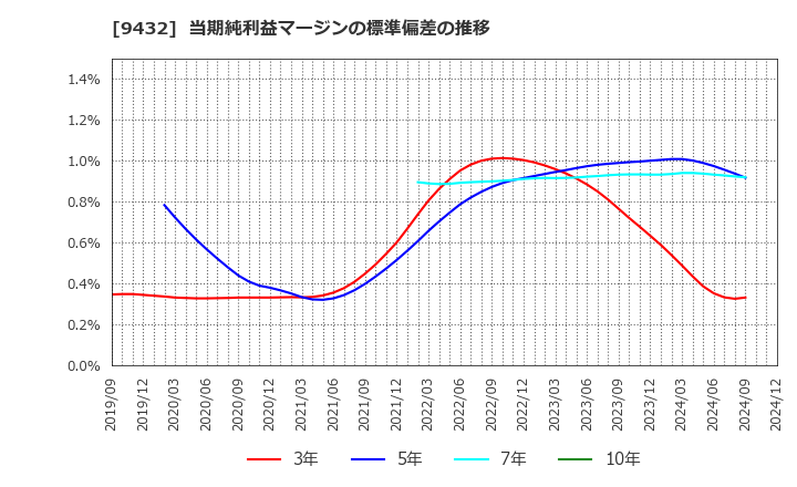 9432 日本電信電話(株): 当期純利益マージンの標準偏差の推移