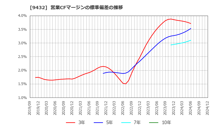 9432 日本電信電話(株): 営業CFマージンの標準偏差の推移