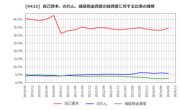 9432 日本電信電話(株): 自己資本、のれん、繰延税金資産の総資産に対する比率の推移