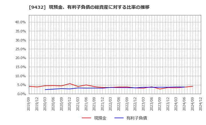 9432 日本電信電話(株): 現預金、有利子負債の総資産に対する比率の推移